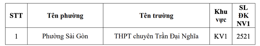 Th&agrave;nh phố Hồ Ch&iacute; Minh c&ocirc;ng bố số lượng th&iacute; sinh đăng k&yacute; nguyện vọng 1 vào lớp 10 từng trường trung học phổ th&ocirc;ng - Ảnh 12.