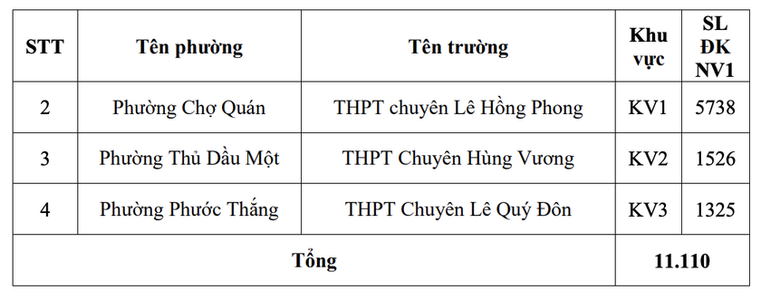 Th&agrave;nh phố Hồ Ch&iacute; Minh c&ocirc;ng bố số lượng th&iacute; sinh đăng k&yacute; nguyện vọng 1 vào lớp 10 từng trường trung học phổ th&ocirc;ng - Ảnh 13.