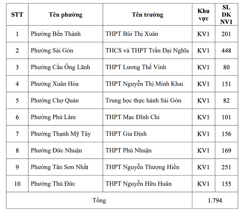 Th&agrave;nh phố Hồ Ch&iacute; Minh c&ocirc;ng bố số lượng th&iacute; sinh đăng k&yacute; nguyện vọng 1 vào lớp 10 từng trường trung học phổ th&ocirc;ng - Ảnh 14.