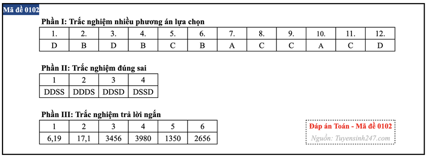 Gợi &yacute; đ&aacute;p &aacute;n m&ocirc;n To&aacute;n thi tốt nghiệp trung học phổ th&ocirc;ng 2026 - Ảnh 2.