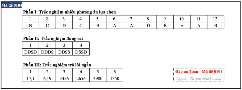 Gợi &yacute; đ&aacute;p &aacute;n m&ocirc;n To&aacute;n thi tốt nghiệp trung học phổ th&ocirc;ng 2026 - Ảnh 4.