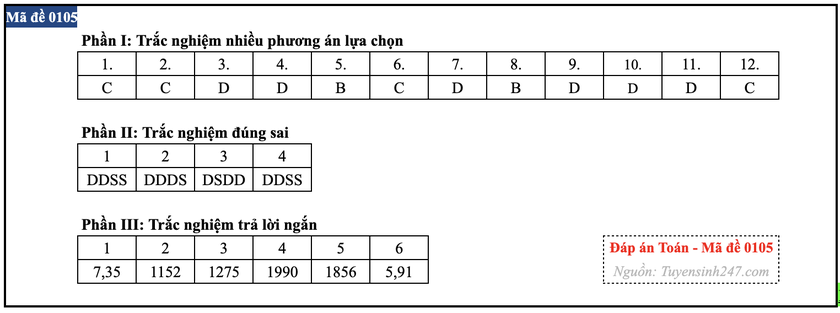 Gợi &yacute; đ&aacute;p &aacute;n m&ocirc;n To&aacute;n thi tốt nghiệp trung học phổ th&ocirc;ng 2026 - Ảnh 5.