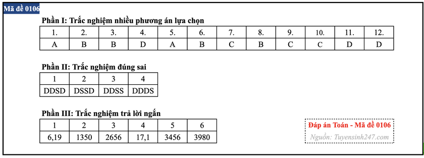 Gợi &yacute; đ&aacute;p &aacute;n m&ocirc;n To&aacute;n thi tốt nghiệp trung học phổ th&ocirc;ng 2026 - Ảnh 6.