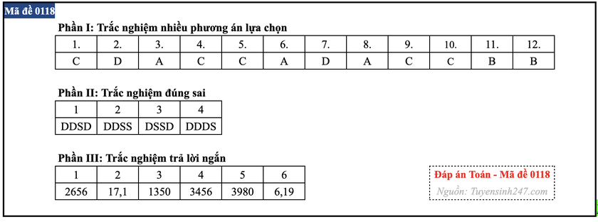 Gợi &yacute; đ&aacute;p &aacute;n m&ocirc;n To&aacute;n thi tốt nghiệp trung học phổ th&ocirc;ng 2026 - Ảnh 18.