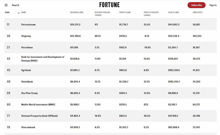 Agribank ba năm li&ecirc;n tiếp g&oacute;p mặt Top 50 doanh nghiệp lớn nhất Đ&ocirc;ng Nam &Aacute; theo Fortune Southeast Asia 500 - Ảnh 2.