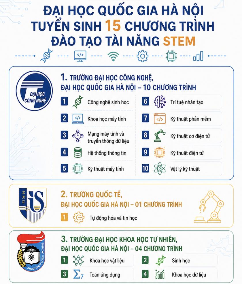 Đại học Quốc gia H&agrave; Nội tuyển sinh 15 chương tr&igrave;nh đ&agrave;o tạo t&agrave;i năng STEM - Ảnh 2.