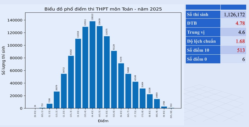 Phổ điểm 2026 và bài toán đăng ký nguyện vọng đại học theo vị trí xếp hạng - Ảnh 1.