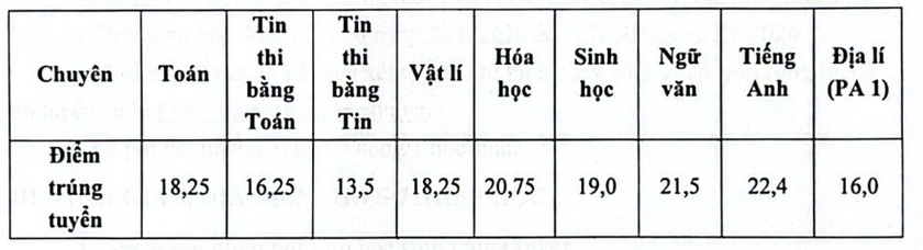 Trường Trung học phổ thông chuyên Đại học Sư phạm công bố điểm chuẩn vào lớp 10 năm 2026 - Ảnh 2.