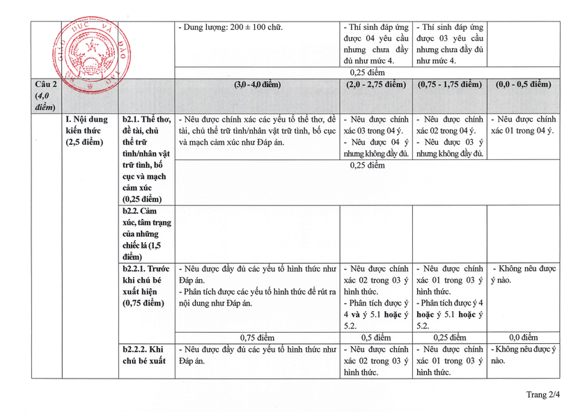 Chi tiết hướng dẫn chấm môn Ngữ văn thi tốt nghiệp trung học phổ thông theo Rubric - Ảnh 4.