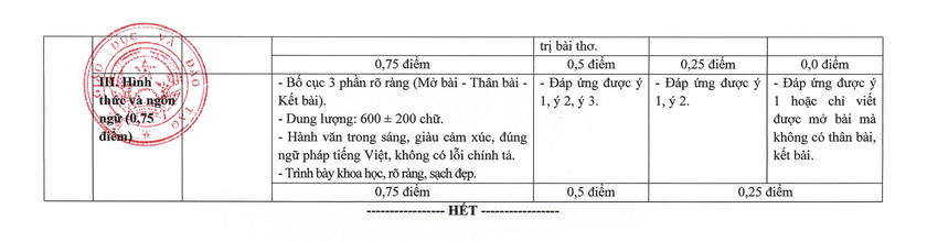Chi tiết hướng dẫn chấm môn Ngữ văn thi tốt nghiệp trung học phổ thông theo Rubric - Ảnh 6.