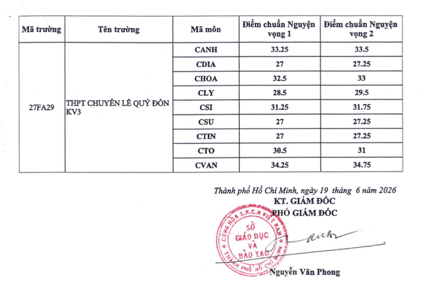 Điểm chuẩn lớp 10 trung học phổ th&ocirc;ng chuy&ecirc;n Th&agrave;nh phố Hồ Ch&iacute; Minh năm 2026 - Ảnh 2.