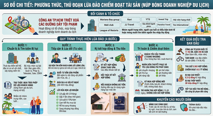 Loạt vụ án hợp đồng kỳ nghỉ: Bị can trẻ và có học thức, bị hại chủ yếu là người già - Ảnh 1.