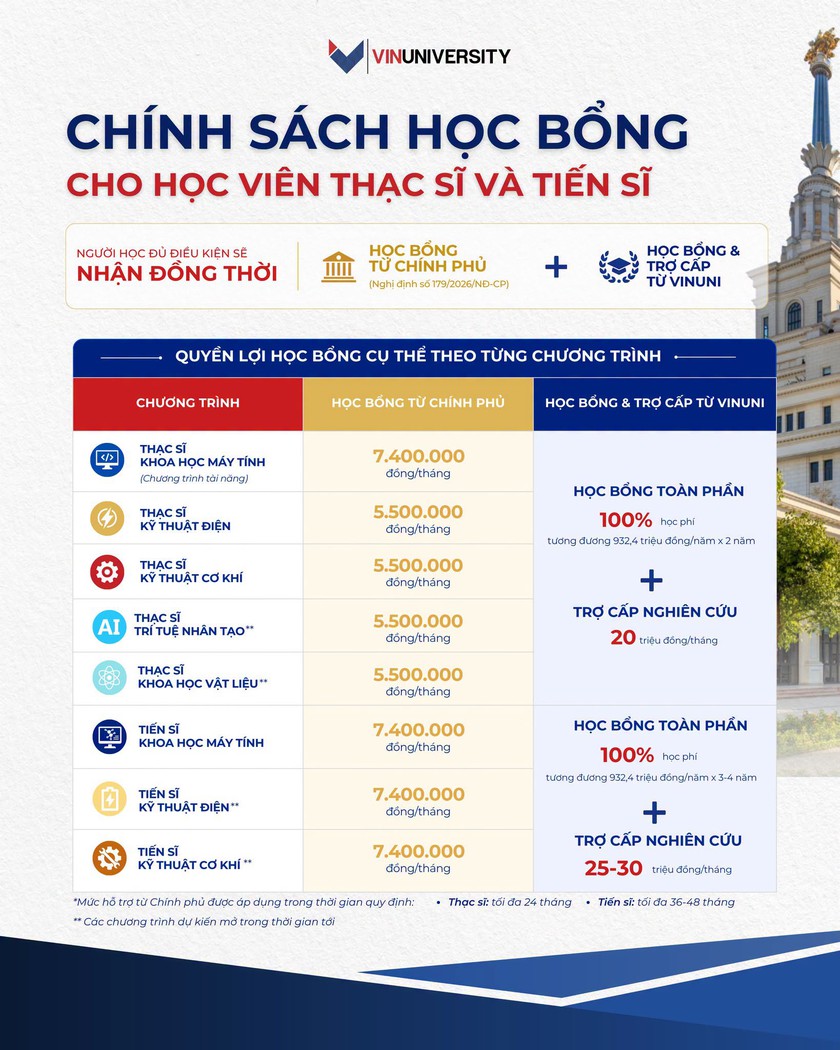 Nhiều học bổng ưu tiên của VinUni dành cho khoa học, nghiên cứu - Ảnh 1.