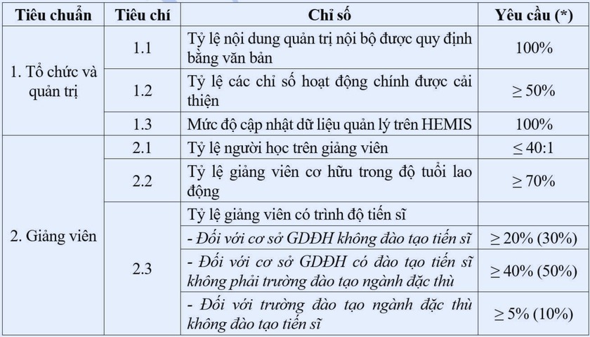 Tuyển sinh v&agrave; đ&agrave;o tạo đại học khi chất lượng quyết định quy m&ocirc; - Ảnh 2.