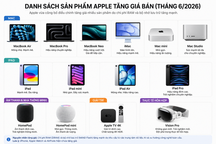 Apple tăng gi&aacute; MacBook: AI bắt đầu khiến mọi thiết bị điện tử đắt hơn - Ảnh 2.