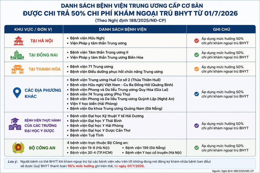 Danh s&aacute;ch 22 bệnh viện trung ương chi trả 50% mức hưởng bảo hiểm y tế khi kh&aacute;m tr&aacute;i tuyến từ 1/7 - Ảnh 2.