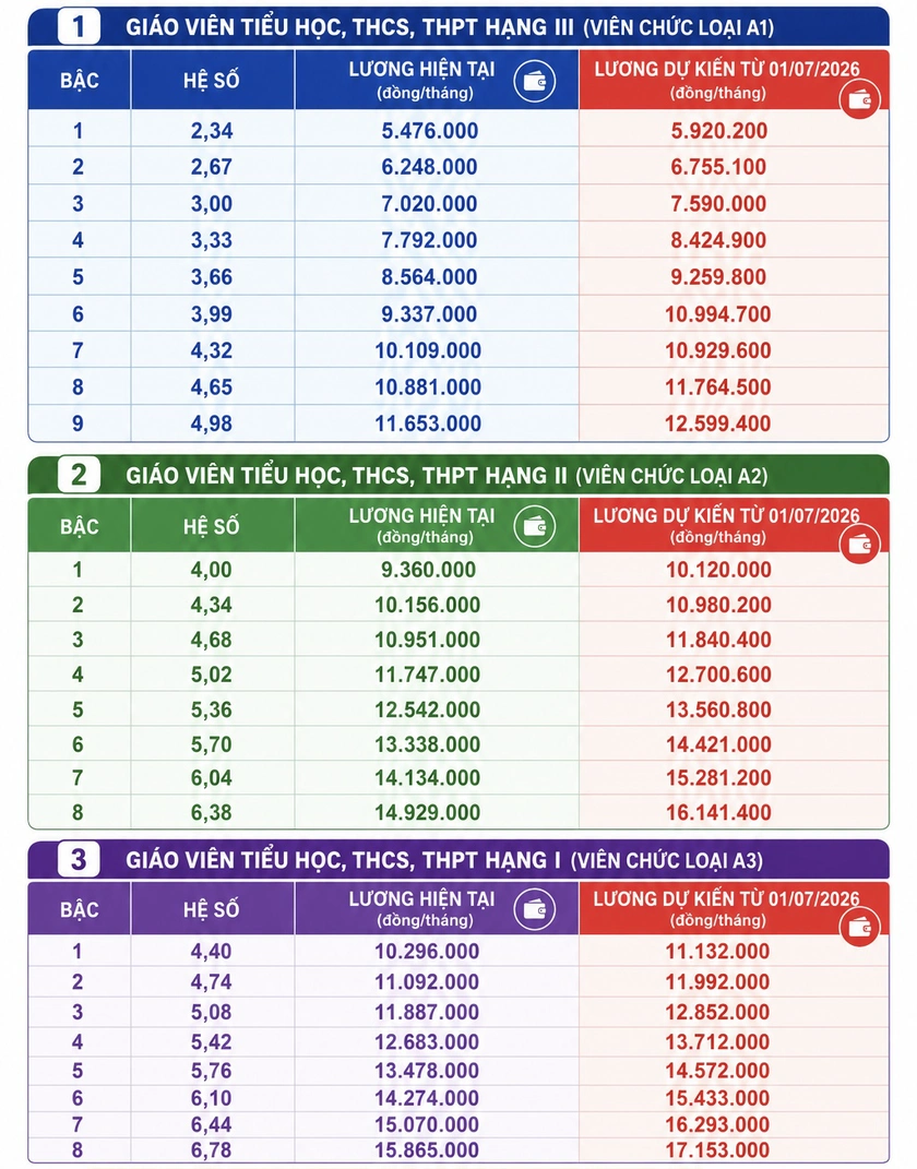 Bảng lương gi&aacute;o vi&ecirc;n từ 1/7 - Ảnh 3.