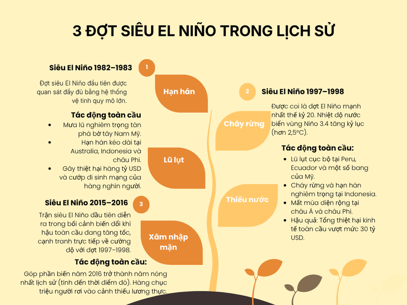 Si&ecirc;u El Ni&ntilde;o: Những lần Th&aacute;i B&igrave;nh Dương l&agrave;m đảo lộn kh&iacute; hậu to&agrave;n cầu - Ảnh 1.