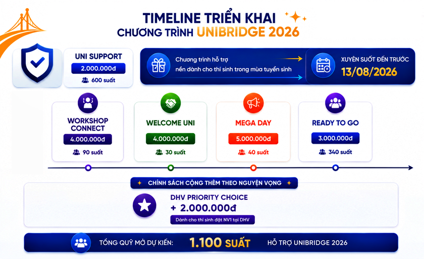Trường Đại học H&ugrave;ng Vương Th&agrave;nh phố Hồ Ch&iacute; Minh v&agrave; UniBridge hợp t&aacute;c hỗ trợ học ph&iacute; cho t&acirc;n sinh vi&ecirc;n - Ảnh 3.