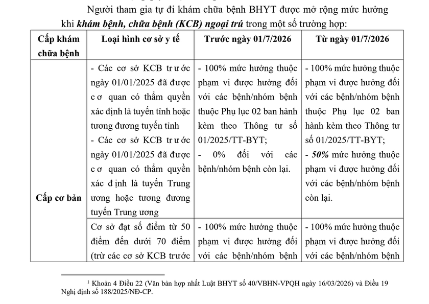 Quyền lợi bảo hiểm y tế từ 1/7 c&oacute; nhiều thay đổi - Ảnh 1.