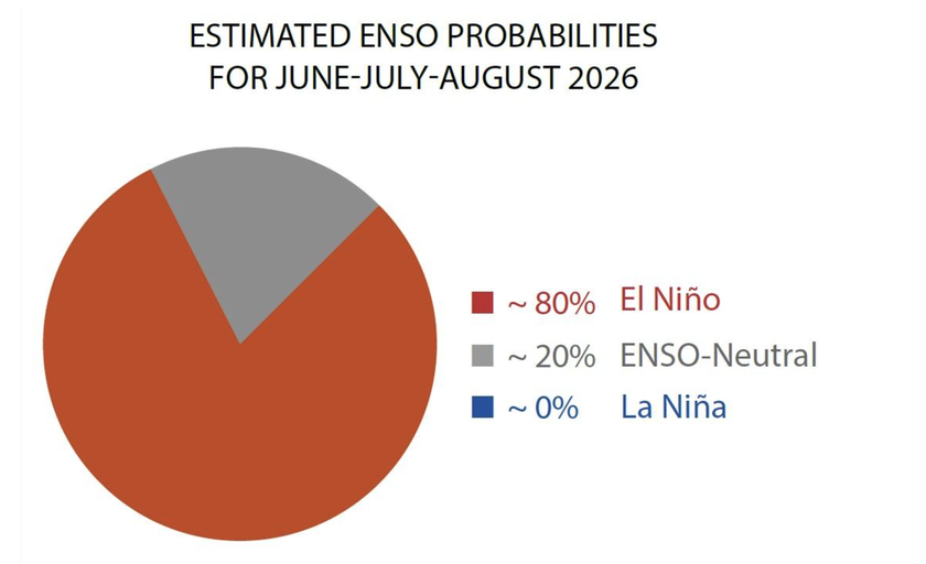 Li&ecirc;n Hợp Quốc cảnh b&aacute;o El Ni&ntilde;o mạnh c&oacute; thể đẩy nhiệt độ to&agrave;n cầu tăng cao - Ảnh 1.