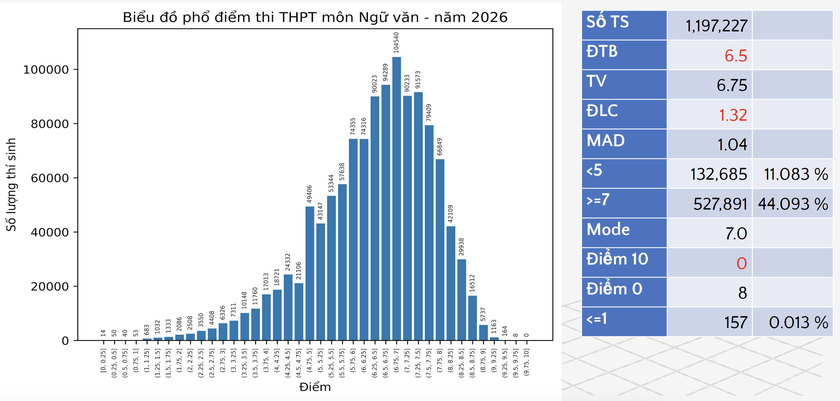 Phổ điểm thi tốt nghiệp trung học phổ th&ocirc;ng 2026: Kh&ocirc;ng c&oacute; điểm 10 Ngữ văn - Ảnh 1.