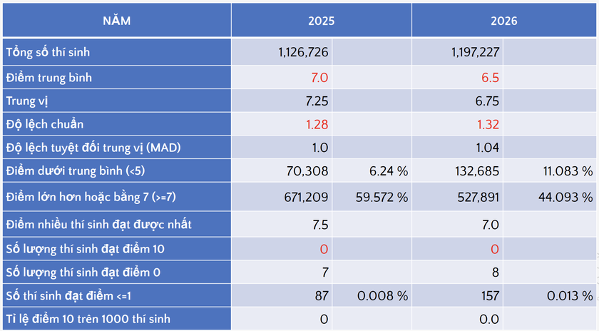 Phổ điểm thi tốt nghiệp trung học phổ th&ocirc;ng 2026: Kh&ocirc;ng c&oacute; điểm 10 Ngữ văn - Ảnh 2.