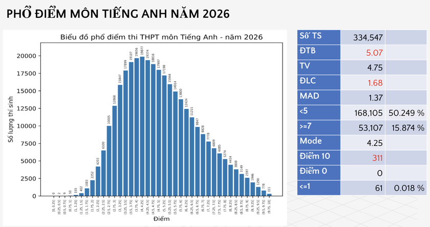 Hơn 50% th&iacute; sinh đạt dưới 5 điểm m&ocirc;n Tiếng Anh thi tốt nghiệp trung học phổ th&ocirc;ng 2026 - Ảnh 2.