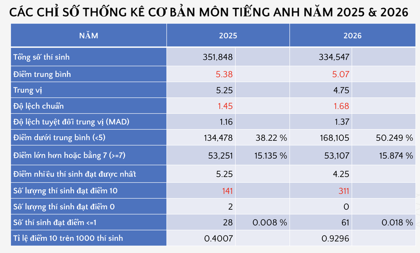 Hơn 50% th&iacute; sinh đạt dưới 5 điểm m&ocirc;n Tiếng Anh thi tốt nghiệp trung học phổ th&ocirc;ng 2026 - Ảnh 3.
