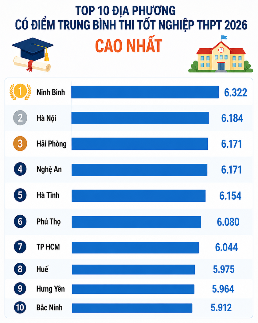 Ninh B&igrave;nh dẫn đầu điểm trung b&igrave;nh thi tốt nghiệp trung học phổ th&ocirc;ng 2026 - Ảnh 2.