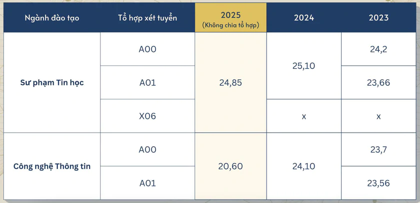 Điểm chuẩn Trường Đại học Sư phạm H&agrave; Nội 3 năm qua - Ảnh 1.