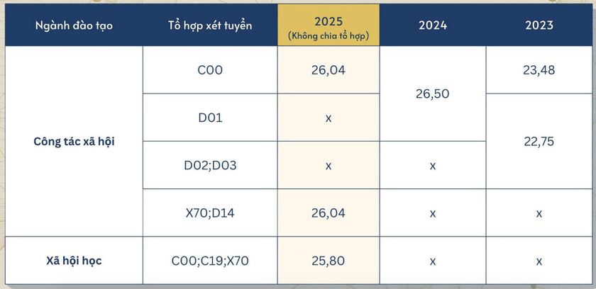 Điểm chuẩn Trường Đại học Sư phạm H&agrave; Nội 3 năm qua - Ảnh 2.