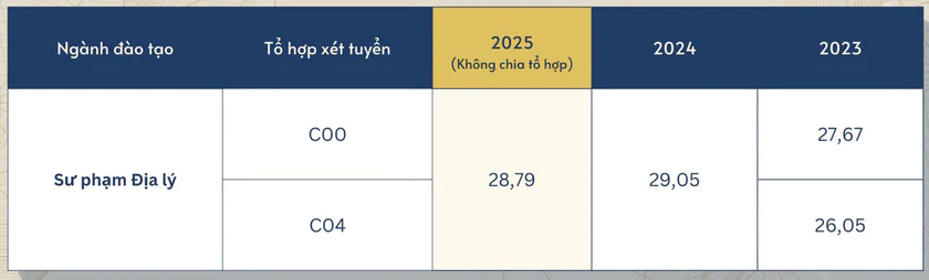Điểm chuẩn Trường Đại học Sư phạm H&agrave; Nội 3 năm qua - Ảnh 3.