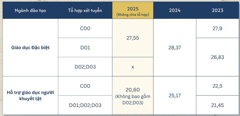 Điểm chuẩn Trường Đại học Sư phạm H&agrave; Nội 3 năm qua - Ảnh 4.