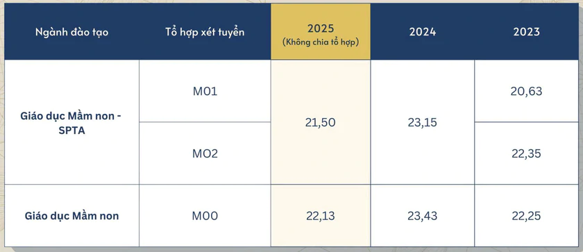 Điểm chuẩn Trường Đại học Sư phạm H&agrave; Nội 3 năm qua - Ảnh 5.