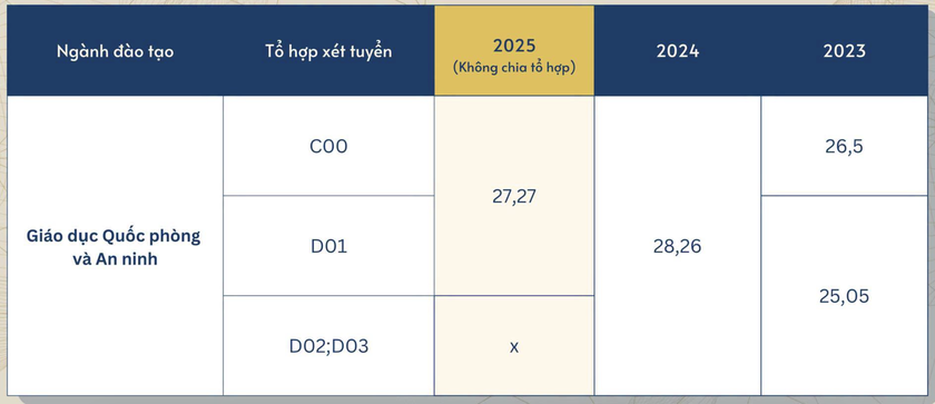 Điểm chuẩn Trường Đại học Sư phạm H&agrave; Nội 3 năm qua - Ảnh 6.