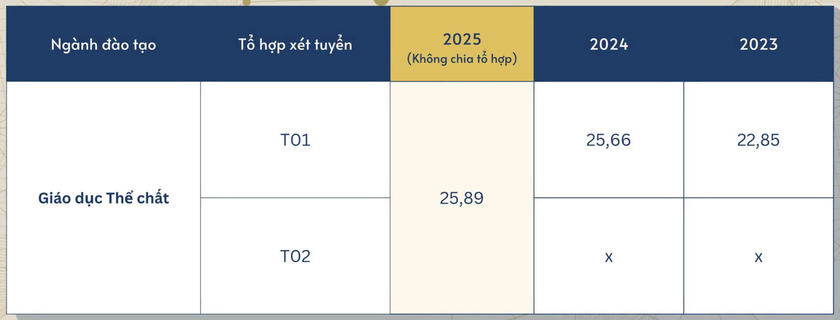 Điểm chuẩn Trường Đại học Sư phạm H&agrave; Nội 3 năm qua - Ảnh 7.