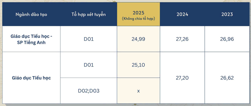 Điểm chuẩn Trường Đại học Sư phạm H&agrave; Nội 3 năm qua - Ảnh 8.