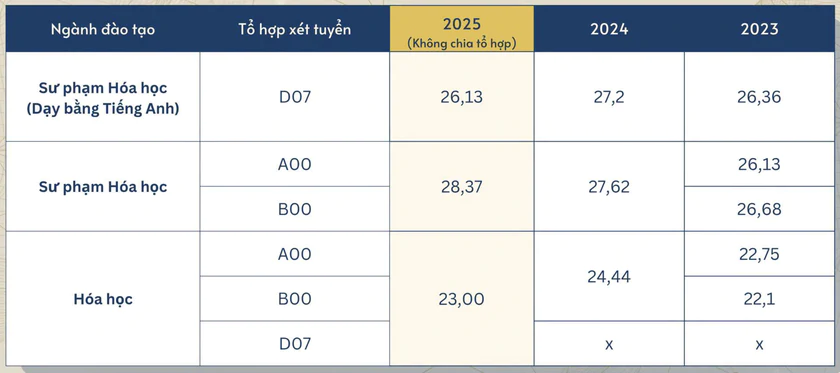Điểm chuẩn Trường Đại học Sư phạm H&agrave; Nội 3 năm qua - Ảnh 9.