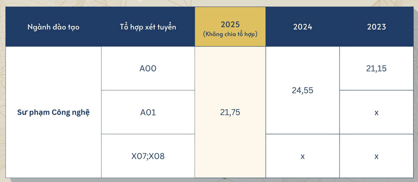 Điểm chuẩn Trường Đại học Sư phạm H&agrave; Nội 3 năm qua - Ảnh 10.