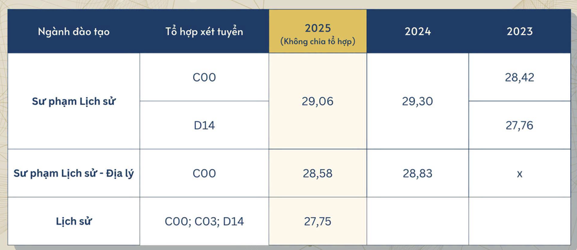 Điểm chuẩn Trường Đại học Sư phạm H&agrave; Nội 3 năm qua - Ảnh 11.