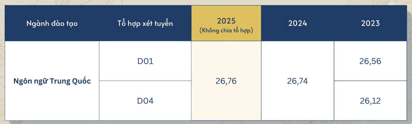 Điểm chuẩn Trường Đại học Sư phạm H&agrave; Nội 3 năm qua - Ảnh 13.