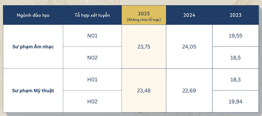 Điểm chuẩn Trường Đại học Sư phạm H&agrave; Nội 3 năm qua - Ảnh 15.