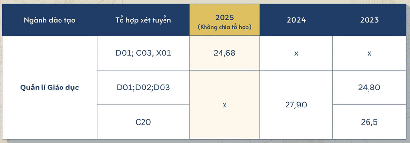 Điểm chuẩn Trường Đại học Sư phạm H&agrave; Nội 3 năm qua - Ảnh 16.