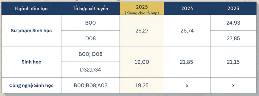 Điểm chuẩn Trường Đại học Sư phạm H&agrave; Nội 3 năm qua - Ảnh 17.