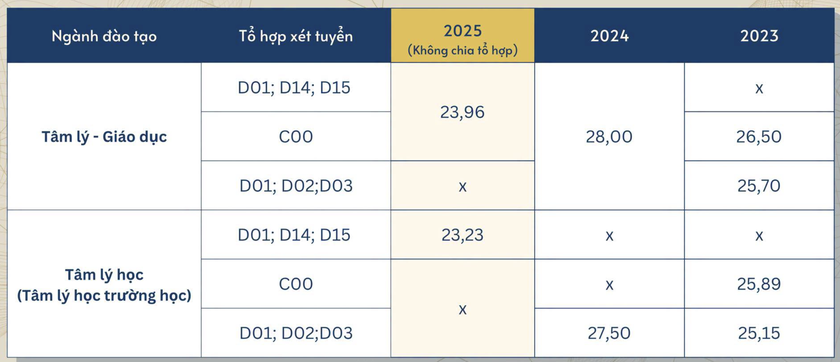 Điểm chuẩn Trường Đại học Sư phạm H&agrave; Nội 3 năm qua - Ảnh 18.