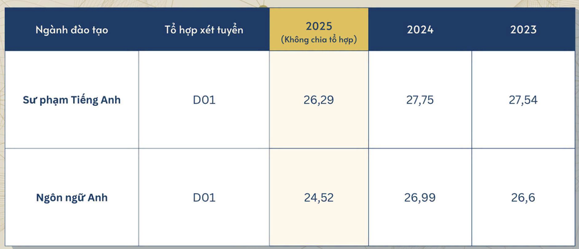 Điểm chuẩn Trường Đại học Sư phạm H&agrave; Nội 3 năm qua - Ảnh 19.