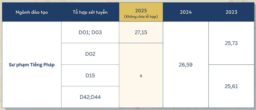 Điểm chuẩn Trường Đại học Sư phạm H&agrave; Nội 3 năm qua - Ảnh 20.