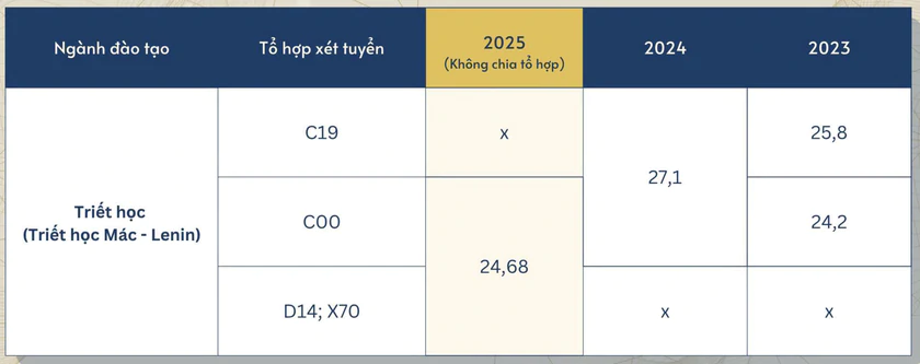 Điểm chuẩn Trường Đại học Sư phạm H&agrave; Nội 3 năm qua - Ảnh 22.
