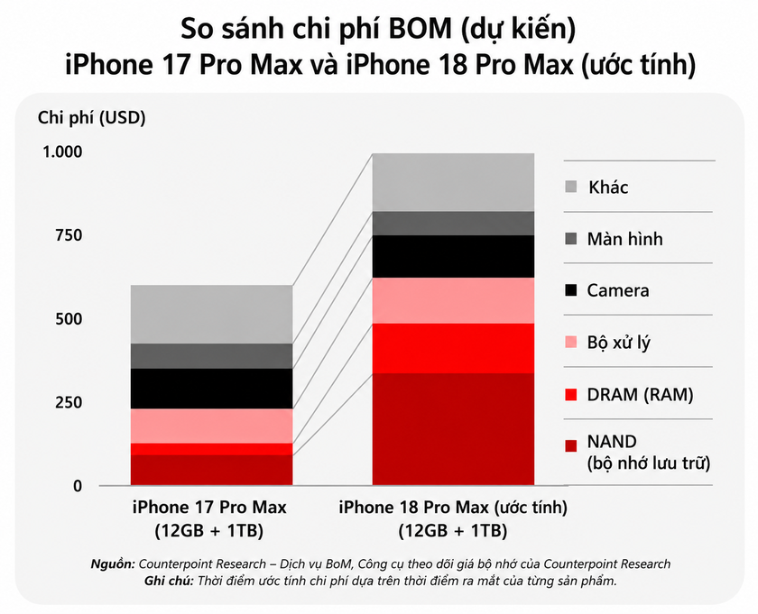 Vì sao iPhone 18 Pro Max đội thêm gần 300 USD chi phí sản xuất? - Ảnh 1.
